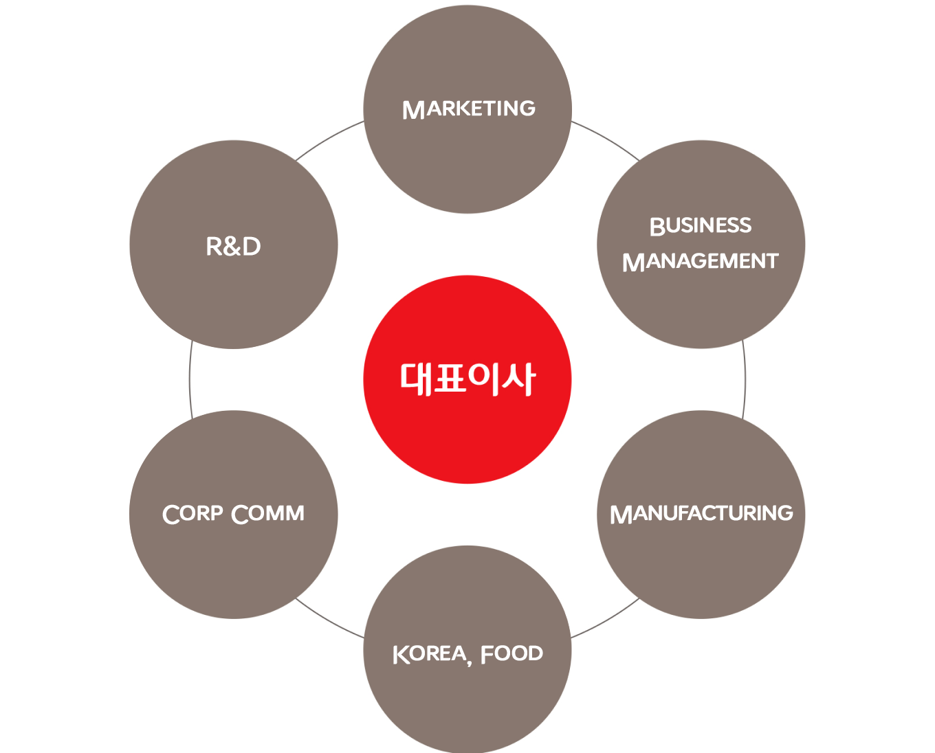 대표이사 산하 Marketing, R&D, Manufacturing, Business Management, Korea, Food, Corp Comm