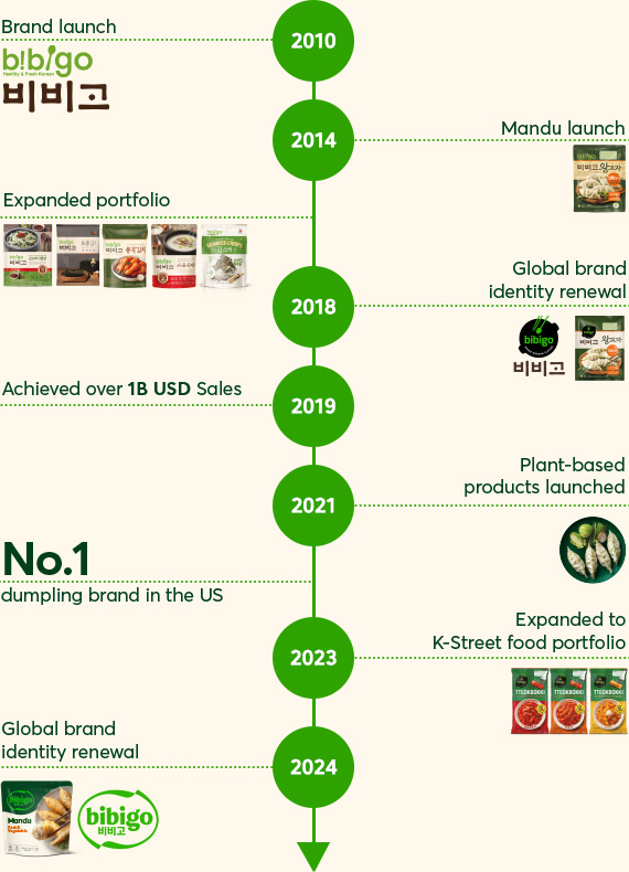 2010년 - bibigo 비비고 brand launch, 2014년 - Mandu launch, expanded portfolio, 2018년 - 비비고 visual Identity renual, 2019년 Mandu hits 1B KRW Sales, 2021년 - Plant-based products launched, No.1 dumpling brand in the US, 2023년 Expansion to K-Street food Portfolio, 2014년 - Global visual Identity renewal