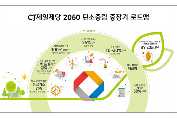 [CJ제일제당 사진자료]2050 탄소중립 중장기 로드맵 - CJ제일제당 2050 탄소중립 중장기 로드맵 BY 2030년, CARBON NEUTRAL & ZERO WASTE BY 2050년, 핵심 공급/판매망 온실가스 감축 (23년 내 목표 설정), 제품·솔루션 기반 고객 온실가스 감축 기여 (20년 사업장 배출량 기준25% 이상), 재생에너지 전력 100% 전환(미주) 아시아는 50년까지, 사업장 온실가스 25% 감축, 용수 원단위 10~20% 감축, 매립 폐기물 제로화, 식품 손실 및 폐기량 50% 감축
