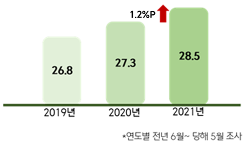 2019년 26.8, 2020년 27.3, 2021년 28.5 1.2%P 상승 *연도별 전년 6월~ 당해 5월 조사