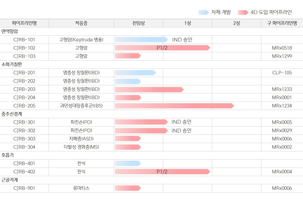 CJ바이오사이언스 파이프라인 리스트, 면역항암 영역
1.	파이프라인명:CJRB-101, 적응증:고형암(Keytruda 병용), 자체개발 IND 승인 1상 진행중, 구 파이프라인명: 없음
2.	파이프라인명:CJRB-102, 적응증:고형암, 4D 도입 파이프라인 P1/2 1상 진행중, 구 파이프라인명: MRx0518
3.	파이프라인명:CJRB-103, 적응증:고형암, 4D 도입 파이프라인 전임상 진행중, 구 파이프라인명: MRx1299

소화기질환 영역
1.	파이프라인명:CJRB-201, 적응증:염증성 장질환(IBD), 자체개발 전임상 진행중, 구 파이프라인명: CLP-105
2.	파이프라인명:CJRB-202, 적응증:염증성 장질환(IBD), 자체개발 전임상 진행중, 구 파이프라인명: 없음
3.	파이프라인명:CJRB-203, 적응증:염증성 장질환(IBD), 4D 도입 파이프라인 1상 진행중, 구 파이프라인명: MRx1233
4.	파이프라인명:CJRB-204, 적응증:염증성 장질환(IBD), 4D 도입 파이프라인 전임상 진행중, 구 파이프라인명: MRx0001
5.	파이프라인명:CJRB-205, 적응증:과민성대장증후군(IBS), 4D 도입 파이프라인 2상 진행중, 구 파이프라인명: MRx1234

중추신경계 영역
1.	파이프라인명:CJRB-301, 적응증:파킨슨(PD), 4D 도입 파이프라인 IND 승인 1상 진행중, 구 파이프라인명: MRx0005
2.	파이프라인명:CJRB-302, 적응증:파킨슨(PD), 4D 도입 파이프라인 IND 승인 1상 진행중, 구 파이프라인명: MRx0029
3.	파이프라인명:CJRB-303, 적응증:자폐증(ASD), 4D 도입 파이프라인 전임상 진행중, 구 파이프라인명: MRx0006
4.	파이프라인명:CJRB-304, 적응증:다발성 경화증(MS), 4D 도입 파이프라인 전임상 진행중, 구 파이프라인명: MRx0002
호흡기 영역
1.	파이프라인명:CJRB-401, 적응증:천식, 자체개발 전임상 진행중, 구 파이프라인명: 없음
2.	파이프라인명:CJRB-402, 적응증:천식, 4D 도입 파이프라인 P1/2 1상 진행중, 구 파이프라인명: MRx0004

근골격계 영역
1.	파이프라인명:CJRB-901, 적응증:류마티스, 4D 도입 파이프라인 전임상 진행중, 구 파이프라인명: MRx0006
