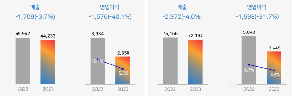 CJ제일제당 2023년도 2분기 실적 이미지. CJ 대한통운 제외 시, 매출 2022년 45,942억, 2023년 44,233억 총 -1,709억(-3.7%) / 영업이익 2022년 3,934억(10.1%), 2023년 2,2358억(5.3%) 총-1,576억(-40.1%)
CJ 대한통운 포함 시, 매출 2022년 75,166억, 2023년 72,194억 총 -2,972억(-4.0%) / 영업이익 2022년 5,043억(6.7%), 2023년 3,445억(4.8%) 총-1,598억(-31.7%)