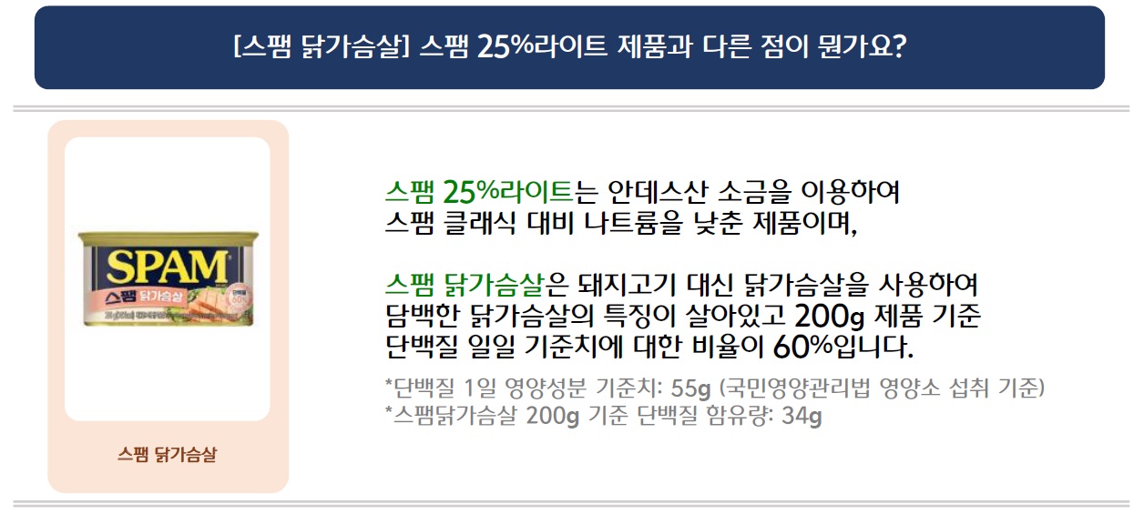 [스팸 닭가슴살] 스팸 25%라이트 제품과 다른 점이 뭔가요?
스팸 닭가슴살 제품 이미지 삽입
스팸 25%라이트는 안데스산 소금을 이용하여 스팸 클래식 대비 나트륨을 낮춘 제품이며,
스팸 닭가슴살은 돼지고기 대신 닭가슴살을 사용하여 담백한 닭가슴살의 특징이 살아있고 200g 제품 기준 단백질 일일 기준치에 대한 비율이 60%입니다.
*단백질 1일 영양성분 기준치: 55g (국민영양관리법 영양소 섭취 기준)
*스팸닭가슴살 200g 기준 단백질 함유량: 34g
