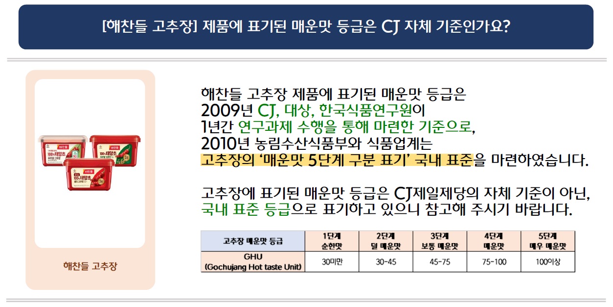 [해찬들 고추장] 제품에 표기된 매운맛 등급은 CJ 자체 기준인가요?
해찬들 고추장 3종 제품 이미지 삽입
해찬들 고추장 제품에 표기된 매운맛 등급은 2009년 CJ, 대상, 한국식품연구원이
1년간 연구과제 수행을 통해 마련한 기준으로, 2010년 농림수산식품부와 식품업계는
고추장의 '매운맛 5단계 구분 표기' 국내 표준을 마련하였습니다.
고추장에 표기된 매운맛 등급은 CJ제일제당의 자체 기준이 아닌, 국내 표준 등급으로 표기하고 있으니 참고해 주시기 바랍니다.

고추장 매운맛 등급 GHU(Gochujang Hot taste Unit)
1단계 순한맛: 30미만
2단계 덜 매운맛: 30-45
3단계 보통 매운맛: 45-75
4단계 매운맛: 75-100
5단계 매우 매운맛: 100이상