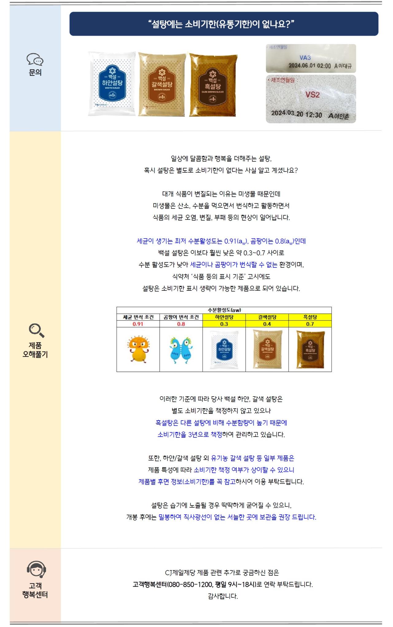 문의: 설탕에는 소비기한(유통기한)이 없나요?
제품 오해풀기: 일상에 달콤함과 행복을 더해주는 설탕, 혹시 설탕은 별도로 소비기한이 없다는 사실 알고 계셨나요?
대개 식품이 변질되는 이유는 미생물 때문인데 미생물은 산소, 수분을 먹으면서 번식하고 활동하면서 식품의 세균 오염, 변질, 부패 등의 현상이 일어납니다.
세균이 생기는 최저 수분활성도는 0.91(aw), 곰팡이는 0.8(aw)인데 백설 설탕은 이보다 훨씬 낮은 약 0.3~0.7 사이로 수분 활성도가 낮아
세균이나 곰팡이가 번식할 수 없는 환경이며, 식약처 식품 등의 표시 기준 고시에도 설탕은 소비기한 표시 생략이 가능한 제품으로 되어 있습니다.
표 설명: 수분활성도(aw), 세균 번식 조건 0.91 (세균 일러스트), 곰팡이 번식 조건 0.8 (곰팡이 일러스트), 하얀설탕 0.3 (백설 하얀설탕 제품 이미지), 갈색설탕 0.4 (백설 갈색설탕 제품 이미지), 흑설탕 0.7 (백설 흑설탕 제품 이미지)
이러한 기준에 따라 당사 백설 하얀, 갈색 설탕은 별도 소비기한을 책정하지 않고 있으나 흑설탕은 다른 설탕에 비해 수분함량이 높기 때문에 소비기한을 3년으로 책정하여 관리하고 있습니다.
또한, 하얀/갈색 설탕 외 유기농 갈색 설탕 등 일부 제품은 제품 특성에 따라 소비기한 책정 여부가 상이할 수 있으니 제품별 후면 정보(소비기한)를 꼭 참고하시어 이용 부탁드립니다.
설탕은 습기에 노출될 경우 딱딱하게 굳어질 수 있으니, 개봉 후에는 밀봉하여 직사광선이 없는 서늘한 곳에 보관을 권장 드립니다.
고객 행복센터: CJ제일제당 관련 추가로 궁금하신 점은 고객행복센터(080-850-1200, 평일 9시~18시)로 연락 부탁드립니다. 감사합니다.