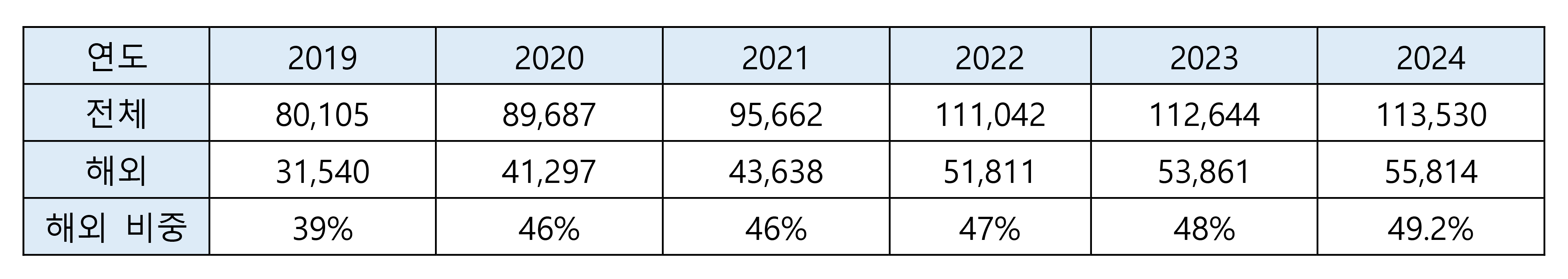 2019년 전체 80,105, 해외 31,540, 해외 비중 39% / 2020년 전체 89,687, 해외 41,297, 해외 비중 46% / 2021년 전체 95,662, 해외 43,638, 해외 비중 46% / 2022년 전체 111,042, 해외 51,811, 해외 비중 47% / 2023년 전체 112,644, 해외 53,861, 해외 비중 48% / 2024년 전체 113,530, 해외 55,814, 해외 비중 49.2%