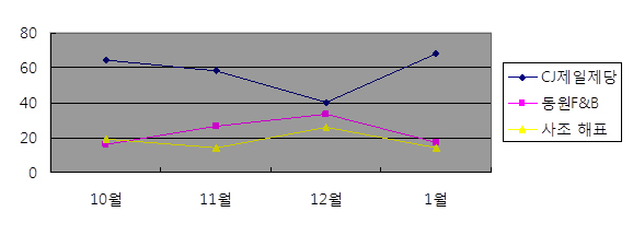 1. CJ제일제당:10월 70%,11월 59%,12월 40%,1월 70% 2.동원F&B:10월 18%,11월 28%,12월 33%,1월 19% 3.사조 해표:10월 17%,11월 17%, 12월 25%,1월 15%