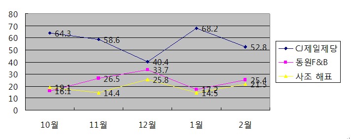 연어캔 시장점유율 현황(닐슨 기준)