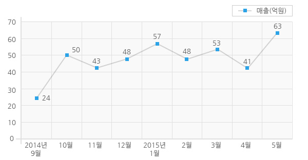 2014년 9월부터 2015년 5월까지의 매출 그래프