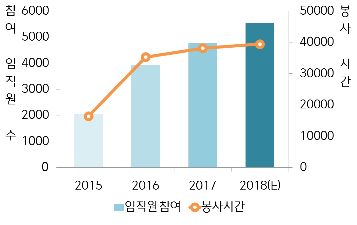 CJ제일제당 임직원 참여 봉사활동 실적.png