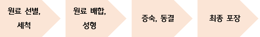 한섬만두_공정이미지.1.원료선별, 세척, 2. 원료 배합, 성형, 3. 증숙, 동결, 4. 최종 포장