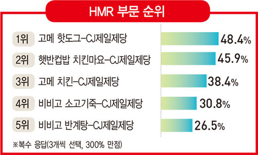 hmr 부문 순위