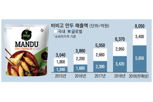비비고 만두 매출액