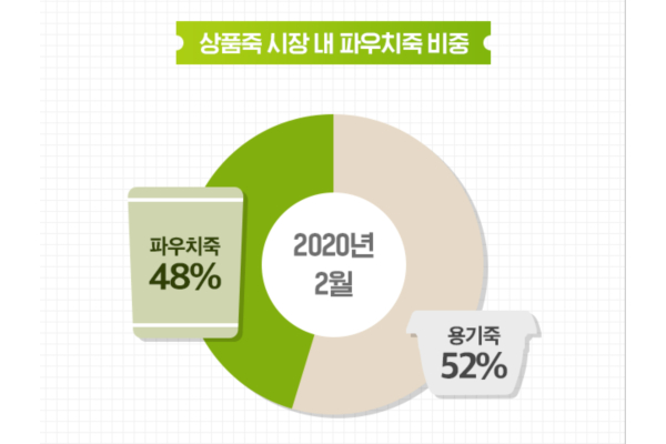 상품죽 시장 내 파우치죽 비중 현황 이미지
