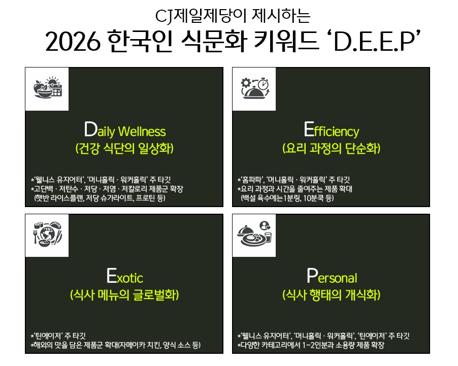 CJ제일제당이 제시하는 2026 한국인 식문화 키워드 'D.E.E.P’ 포스터. 내용으로는 1. Daily Wellness (건강식단의 일상화)로 *'웰니스 유지어터', '머니홀릭 · 워커홀릭' 주 타깃 *고단백 저탄수 · 저당 · 저염 · 저칼로리 제품군 확장 (햇반 라이스플랜, 저당 슈가라이트, 프로틴 등). 2. Efficiency(요리 과정의 단순화)로 *홈파파', '머니홀릭 · 워커홀릭' 주 타깃 *요리 과정과 시간을 줄여주는 제품 확대 (백설 육수에는 1분링, 10분쿡 등). 3. Exotic(식사 메뉴의 글로벌화)로 *틴에이저' 주 타깃 *해외의 맛을 담은 제품군 확대(자메이카 치킨, 양식 소스 등). 4. Personal(식사 행태의 개식화)로 *'웰니스 유지어터', '머니홀릭 · 워커홀릭', '틴에이저' 주 타깃 *다양한 카테고리에서 1~2인분과 소용량 제품 확장