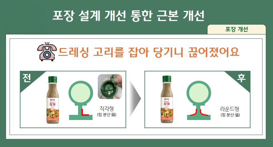 포장 설계 개선 통한 근본 개선에 관한 이미지 설명. 내용: 드레싱 고리를 잡아 당기니 끊어졌어요. 이전에는 제품의 원형고리와 이어지는 살이 직각형이었다. 이후레는 원형고리와 이어지는 살이 라운드 형으로 변경하여 힘을 분산 받도록 함.