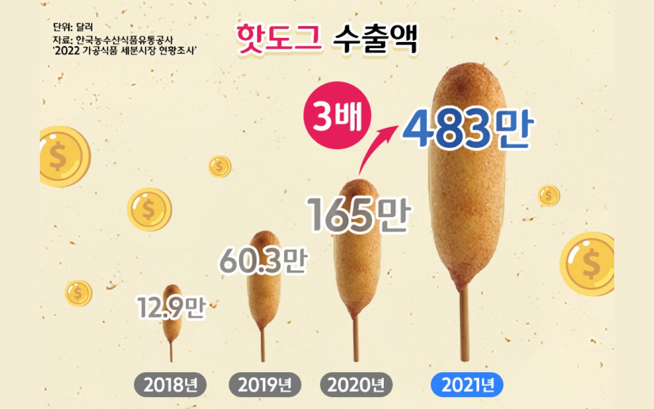 한국농수산식품유통공사의 이공이이 가공식품 세분시장 현황조사에 따르면 핫도그 수출액이 이천십팔년에 십이만구천, 이천십구년에 육십만삼천, 이천이십년에 백육십오만, 이천이십일년에는 사백팔십삼만달러로 증가했다