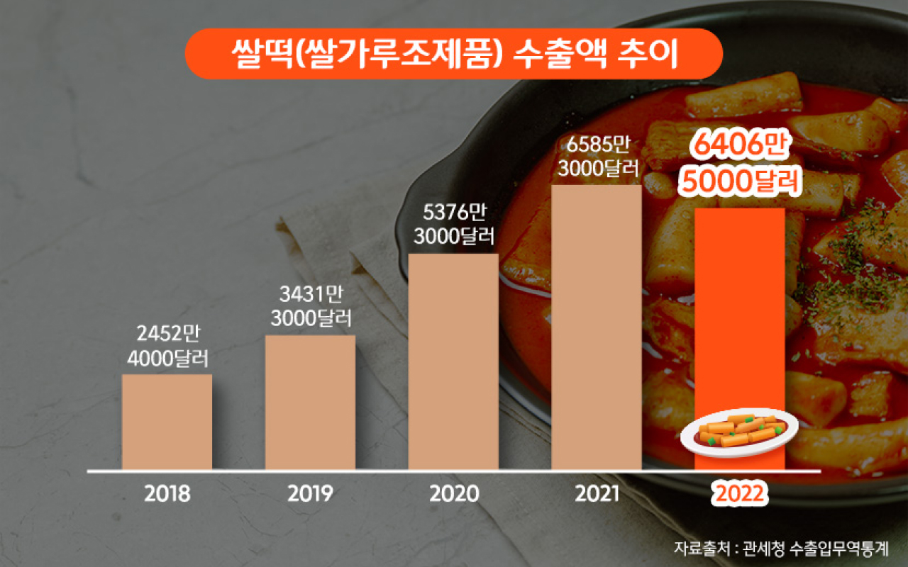 쌀떡(쌀가루조제품 수출액 추이 - 2018년 2452만 4000달러, 2019년 3431만 3000달러, 2020년 5376만 3000달러, 2021년 6585만 3000달러, 2022년 6406년 5000달러, 자료출처: 관세청 수출입무역통계)