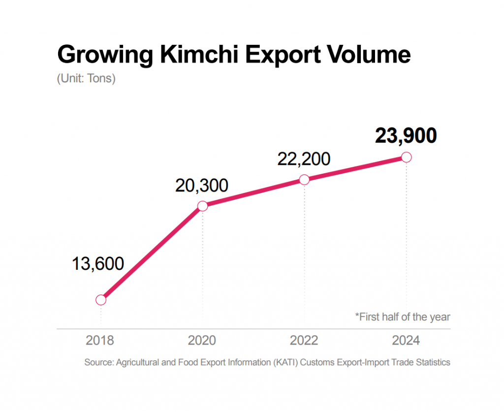 Growing Kimchi Export Volume