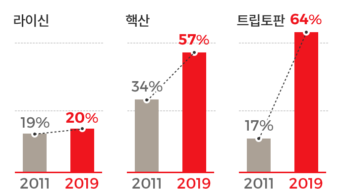 라이신 2011년 19% 2019년 20%, 핵산 2011년 34% 2019년 57%, 트립토판 2011년 17%, 2019년 64%
