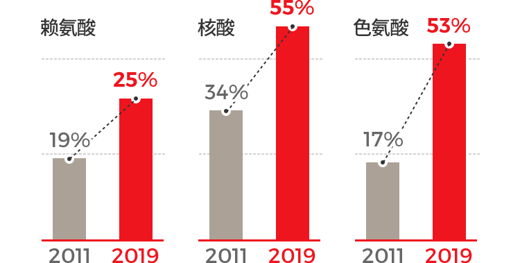 라이신 2011년 19% 2019년 25%, 트립토판 2011년 17%, 2019년 53%, 핵산 2011년 34% 2019년 55%