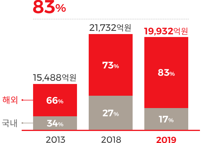 2013년 15,488억원 국내 34% 해외 66%, 2018년 21,732억원 국내 27% 해외 73%, 2019년 19,932억원 국내 17% 해외 83%