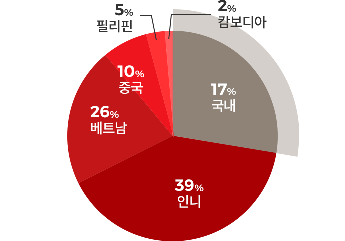 국내 17%, 인니 39%, 베트남 26%, 중국 10%, 필리핀 5%, 캄보디아 2%