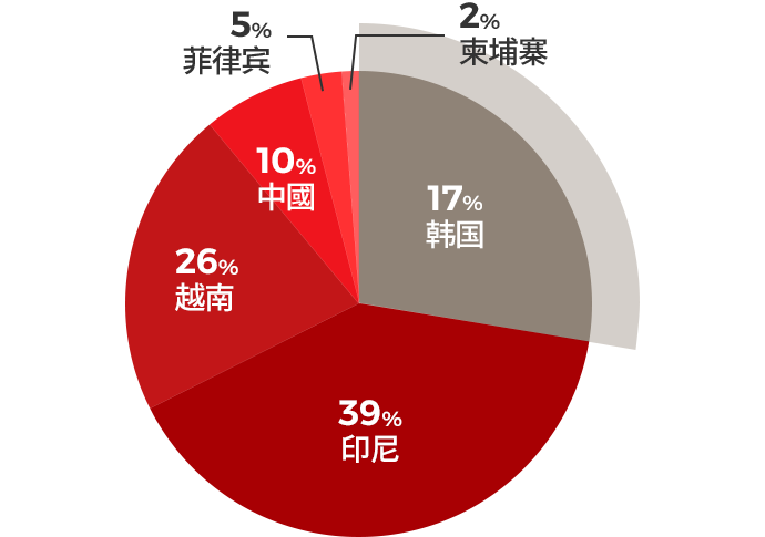 국내 17%, 인니 39%, 베트남 26%, 중국 10%, 필리핀 5%, 캄보디아 2%