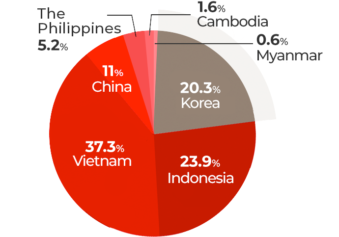 국내: 20.3%, 인니: 23.9%, 베트남: 37.3%, 중국: 11%, 필리핀: 5.2%, 캄보디아: 1.6%, 미얀마: 0.6%