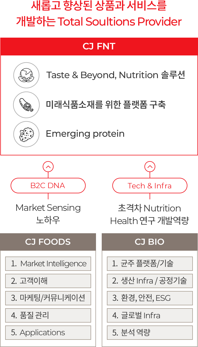 새롭고 향상된 상품과 서비스를 개발하는 Total soultion provider, CJ FNT, Taste&Beyond, Nutrition 솔루션 / 미래식품소재를 위한 플랫폼 구축 / Emerging protein - B2C DNA - Market sensing 노하우, CJ FOODS, 1. Trend Catching, 2.  고객이해, 3.  마케팅/커뮤니케이션, 4.  품질 관리, 5.  Application -   Tech Infra - 초격차 Nutrition health 연구 개발역량, CJ BIO, 1.  균주 플랫폼/기술, 2.  생산 Infra / 공정기술, 3.  환경, 안전, ESG, 4.  글로벌 Infra, 5.  분석 역량