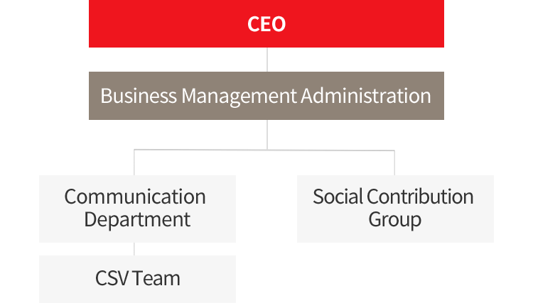 CEO - Business Management Administration - Communication Department, CSV Team / Social Contribution Group