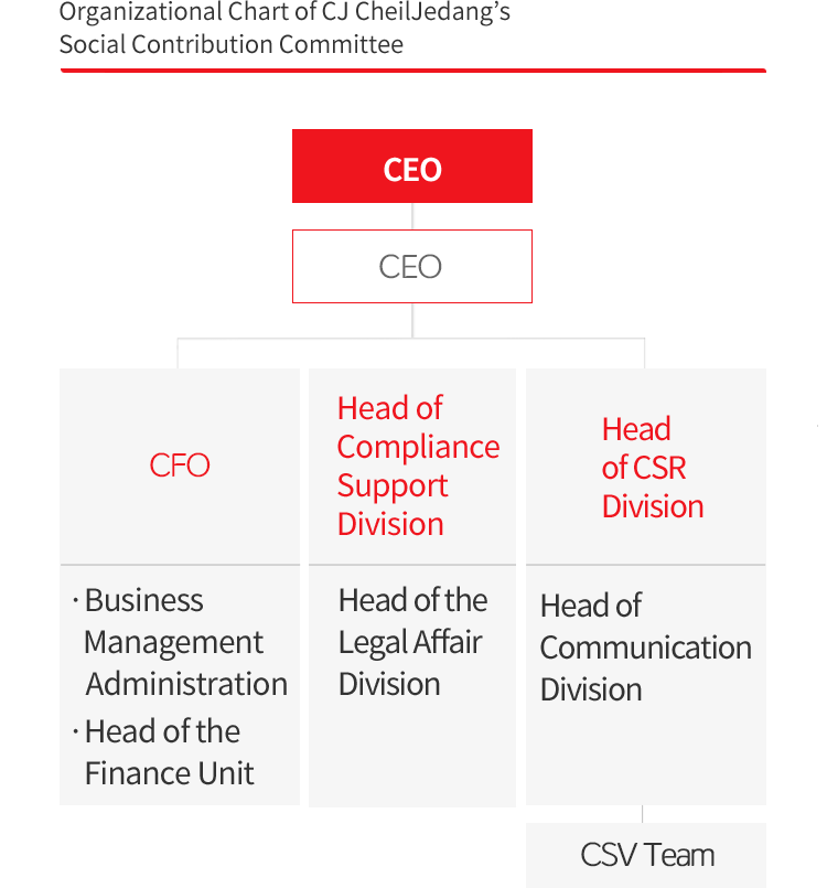 Organizational Chart of CJ CheilJedang’s Social Contribution Committee. CEO(CEO) - CFO(Business Management Administration, Head of the Finance Unit) / Head of Compliance Support Division(Head of the Legal Affair Division) / Head of CSR Division(Head of Communication Division) - CSV Team