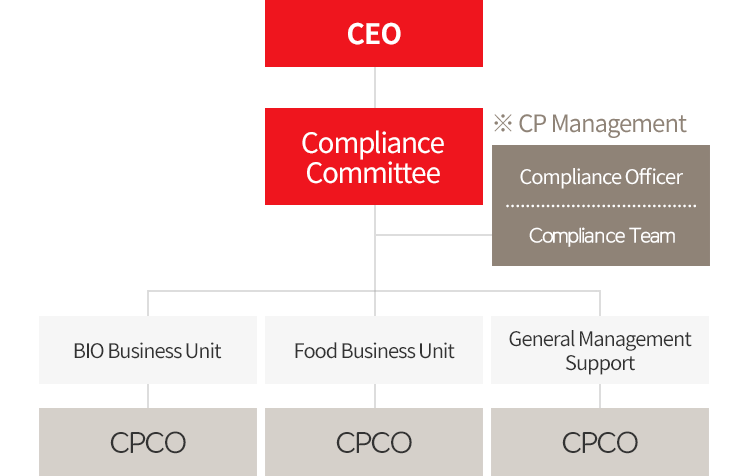 CEO - Compliance Committee - (BIO Business Unit - CPCO, Food Business Unit - CPCO, General Management Support - CPCO / Compliance Officer Compliance Team)