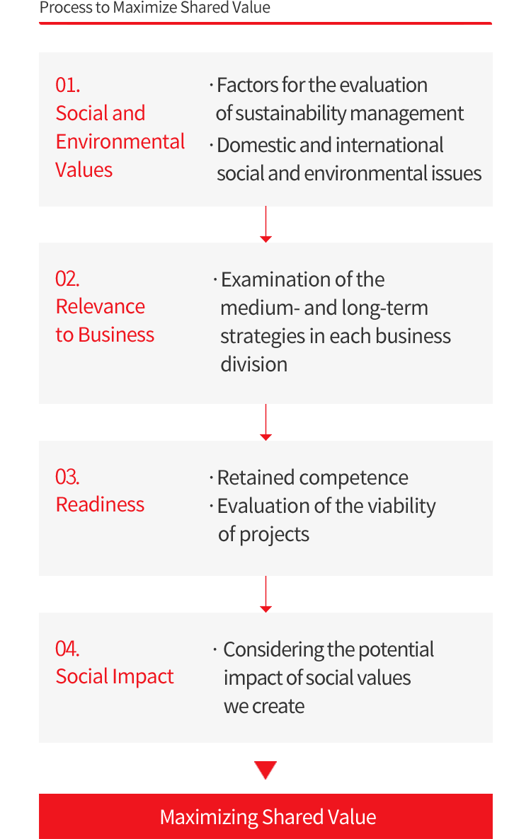 Process to Maximize Shared Value. 1. Social and Environmental Values - Factors for the evaluation of sustainability management, Domestic and international social and environmental issues. 2. Relevance to Business - Examination of the medium- and long-term strategies in each business division. 3. Readiness - Retained competence, Evaluation of the viability of projects. 4. Social Impact - Considering the potential impact of social values we create