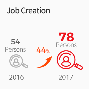 Job Creation. 2016 54 Persons, 2017 78 Persons