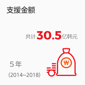 支援金额 5年(2014~2018) 共计30.5亿韩元
