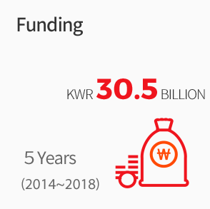 Funding. 5Years(2014~2018) KWR 30.5 Billion