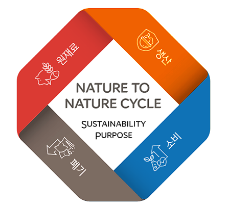 nature to nature cycle, sustainability purpose. 원재료, 생산, 소비, 폐기
