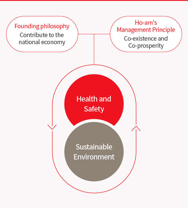 Founding philosophy Contribute to the national economy + Ho-am's Management Principle Co-existence and Co-prosperity > Health and Safety, Sustainable Environment