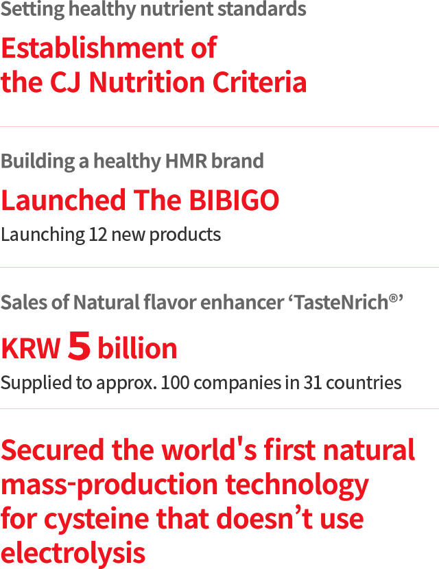 Setting healthy nutrient standards - Establishment of the CJ Nutrition Criteria. Building a healthy HMR brand - Launched The BIBIGO, Launching 12 new products, Sales of Natural flavor enhancer ‘TasteNrich®’ KRW 5billion Supplied to approx. 100 companies in 31 countries. Secured the world's first natural mass-production technologyforcysteinethat doesn’t use electrolysis