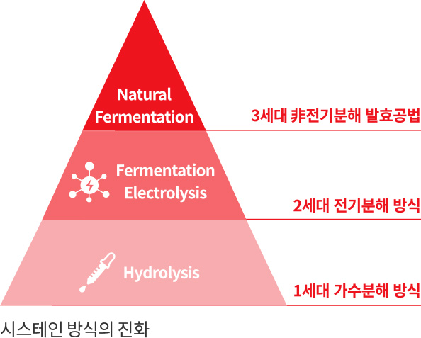 시스테인 방식의 진화 > Natural Fermentation - 3세대 非전기분해 발효공법. Fermentation Electrolysis - 2세대 전기분해 방식. Hydrolysis - 1세대 가수분해 방식