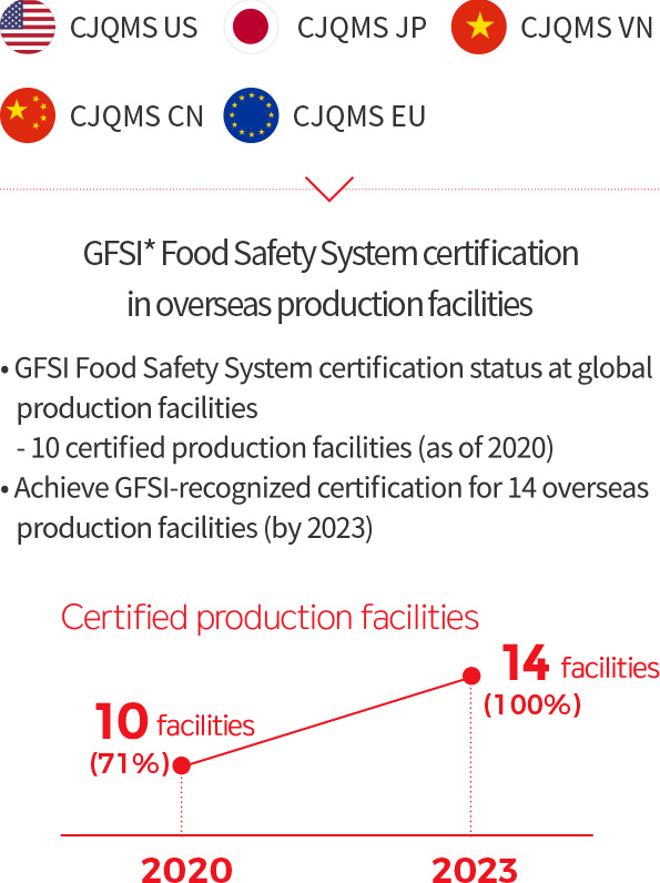 Localization (Localization for the local culture·business areas) - CJQMS US, CJQMS JP, CJQMS VN, CJQMS CN, CJQMS EU > GFSI* Food Safety System certification in overseas production facilities - • GFSI Food Safety System certification status at global production facilities - 10 certified production facilities (as of 2020)
        • Achieve GFSI-recognized certification for 14 overseas production facilities (by 2023) Certified production facilities. 2020 - 10 facilities(71%), 2023 - 14 facilities(100%)