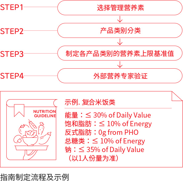 STEP1 - 选择管理营养素. STEP2 - 产品类别分类. STEP3 - 制定各产品类别的营养素上限基准值. STEP4 - 外部营养专家验证. 示例. 复合米饭类. 能量 : ≤ 30% of Daily Value. 饱和脂肪 : ≤ 10% of Energy. 反式脂肪 : 0g  from PHO. 总糖类 : ≤ 10% of Energy. 钠 : ≤ 35% of Daily Value(以1人份量为准).