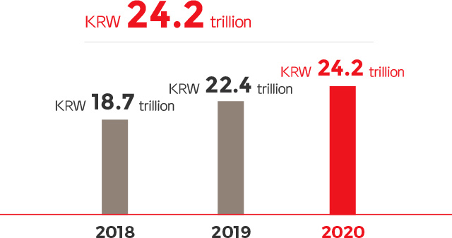 2018 : KRW 18.7trillion , 2019 : KRW 22.4trillion, 2020 : KRW 24.2trillion