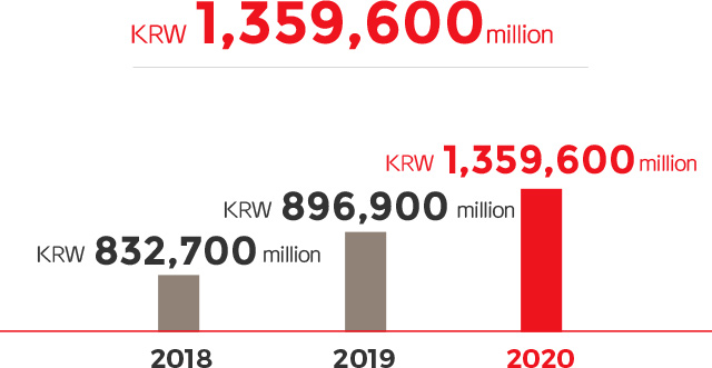 2018 : KRW 832,700million, 2019 : KRW 896,900million, 2020 : KRW 1,359,600 million