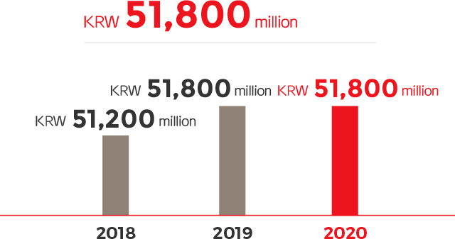2018 : KRW 51,200 million, 2019 : KRW 51,800 million, 2020 : KRW 51,800 million