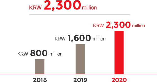 2018 : KRW 800 million, 2019 : KRW 1,600 million, 2020 : KRW 2,300 million