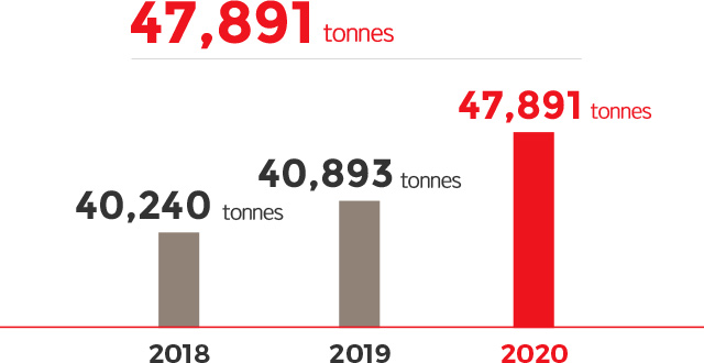 2018 : 40,240 tonnes, 2019 : 40,893 tonnes, 2020 : 47,891 tonnes