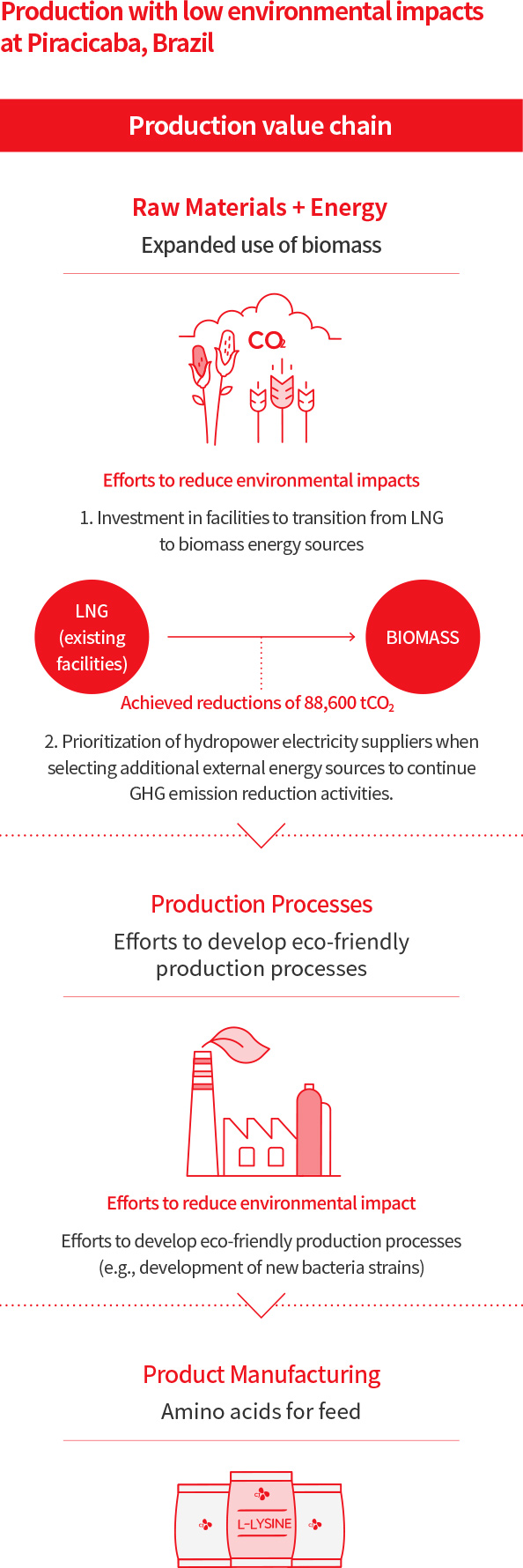 Production with low environmental impacts at Piracicaba, Brazil : Production value chain. Raw Materials + Energy, Expanded use of biomass. Efforts to reduce environmental impacts 1. Investment in facilities to transition from LNG to biomass energy sources. Achieved reductions of 88,600 tCO₂(LNG to BIOMASS) 2. Prioritization of hydropower electricity suppliers when selecting additional external energy sources to continue GHG emission reduction activities. > Production Processes. Efforts to develop eco-friendly production processes, Efforts to reduce environmental impact. Efforts to develop eco-friendly production processes(e.g., development of new bacteria strains) > Product Manufacturing, Amino acids for feed