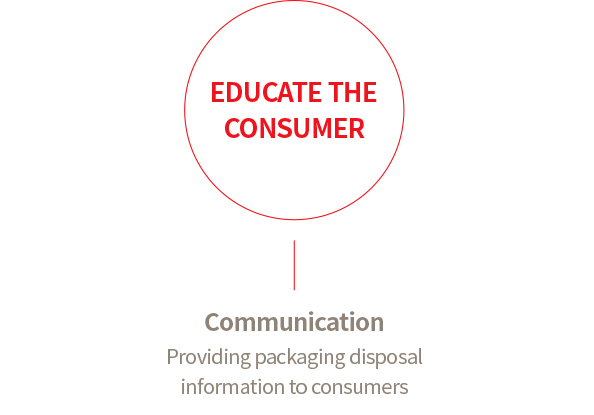 EDUCATE THE CONSUMER : Communication - Providing packaging disposal information to consumers